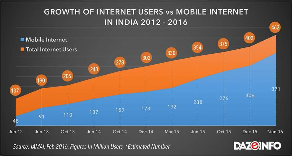 mobile usage from 2012  to 2016