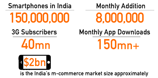 stats of m-commerce in India by 2018