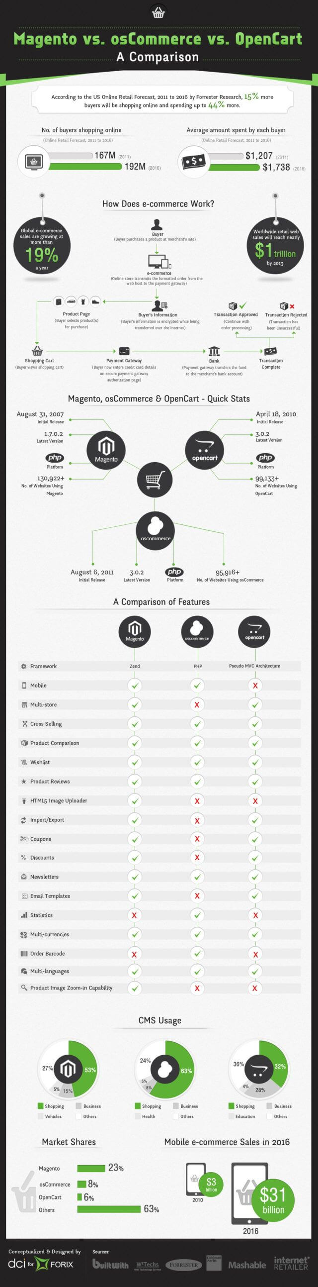 A Forrester Research Infographics