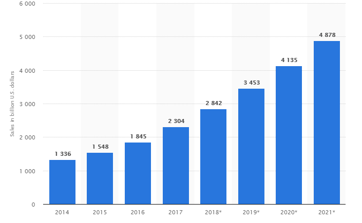 worldwide retail e-commerce sales stats per year growth 2014 - 2021